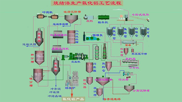 氧化鋁工藝流程 氧化鋁工藝流程