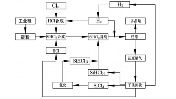 多晶硅生產(chǎn)
