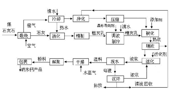 納米碳酸鈣生產(chǎn)流程 納米碳酸鈣生產(chǎn)流程