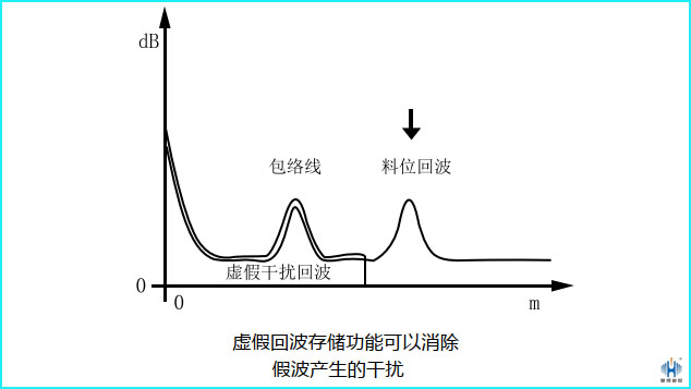 虛假回波 虛假回波