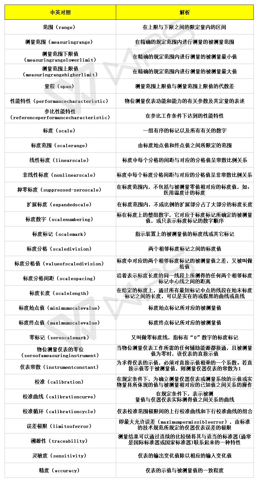 雷達(dá)物位計(jì)術(shù)語對(duì)照表 雷達(dá)物位計(jì)術(shù)語對(duì)照表