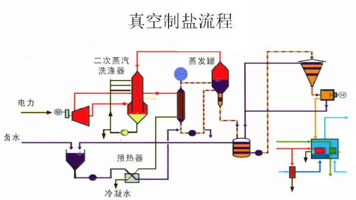 真空制鹽系統(tǒng) 真空制鹽系統(tǒng)