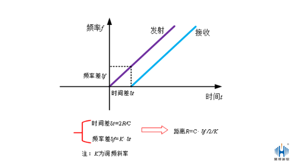 雷達液位計測量原理